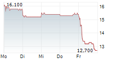 INFRONEER HOLDINGS INC 5-Tage-Chart
