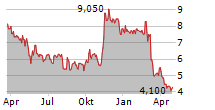 INFUSYSTEM HOLDINGS INC Chart 1 Jahr