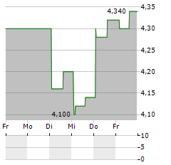 INFUSYSTEM Aktie 5-Tage-Chart