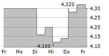 INFUSYSTEM HOLDINGS INC 5-Tage-Chart