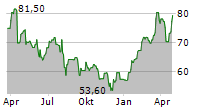 ING BANK SLASKI SA Chart 1 Jahr