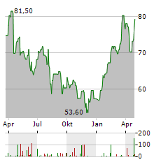 ING BANK SLASKI Aktie Chart 1 Jahr