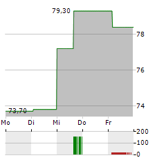 ING BANK SLASKI Aktie 5-Tage-Chart