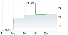 ING BANK SLASKI SA 5-Tage-Chart