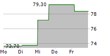 ING BANK SLASKI SA 5-Tage-Chart