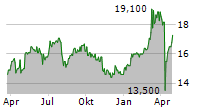 ING GROEP NV ADR Chart 1 Jahr