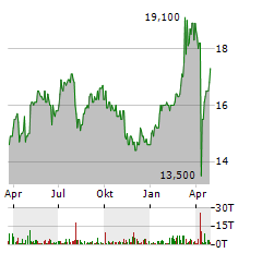 ING GROEP NV ADR Aktie Chart 1 Jahr