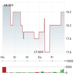 ING GROEP NV ADR Aktie 5-Tage-Chart