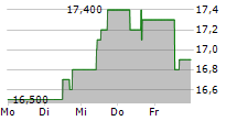 ING GROEP NV ADR 5-Tage-Chart