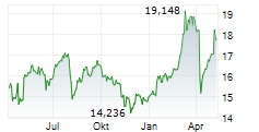 ING GROEP NV Chart 1 Jahr