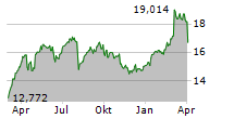 ING GROEP NV Chart 1 Jahr