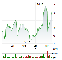 ING Aktie Chart 1 Jahr