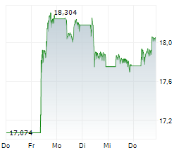 ING GROEP NV Chart 1 Jahr