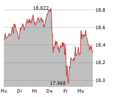 ING GROEP NV Chart 1 Jahr