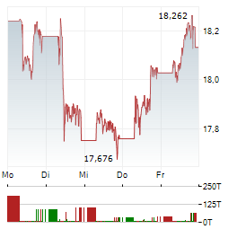 ING Aktie 5-Tage-Chart