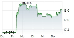 ING GROEP NV 5-Tage-Chart