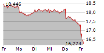 ING GROEP NV 5-Tage-Chart