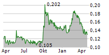 INGDAN INC Chart 1 Jahr