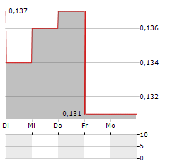 INGDAN Aktie 5-Tage-Chart