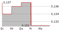 INGDAN INC 5-Tage-Chart