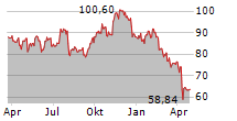 INGERSOLL RAND INC Chart 1 Jahr