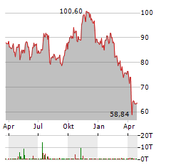 INGERSOLL RAND Aktie Chart 1 Jahr