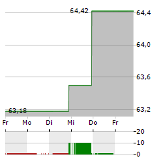 INGERSOLL RAND Aktie 5-Tage-Chart