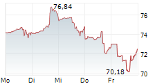 INGERSOLL RAND INC 5-Tage-Chart INGERSOLL RAND INC 5-Tage-Chart