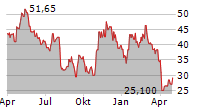 INGEVITY CORPORATION Chart 1 Jahr