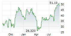 INGEVITY CORPORATION Chart 1 Jahr