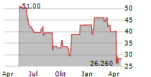 INGEVITY CORPORATION Chart 1 Jahr