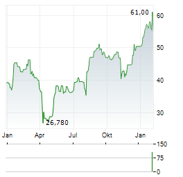 INGEVITY Aktie Chart 1 Jahr