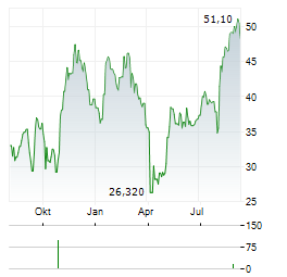 INGEVITY Aktie Chart 1 Jahr