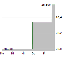 INGEVITY CORPORATION Chart 1 Jahr