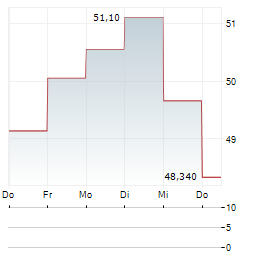 INGEVITY Aktie 5-Tage-Chart