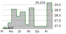 INGEVITY CORPORATION 5-Tage-Chart