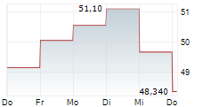 INGEVITY CORPORATION 5-Tage-Chart