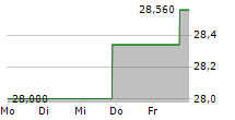 INGEVITY CORPORATION 5-Tage-Chart