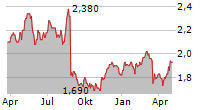 INGHAMS GROUP LIMITED Chart 1 Jahr