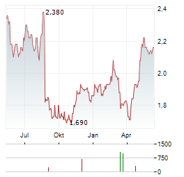 INGHAMS GROUP Aktie Chart 1 Jahr