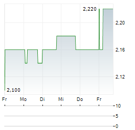 INGHAMS GROUP Aktie 5-Tage-Chart