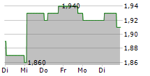 INGHAMS GROUP LIMITED 5-Tage-Chart