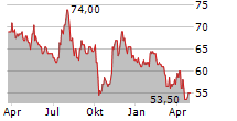 INGLES MARKETS INC Chart 1 Jahr