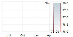 INGLES MARKETS INC Chart 1 Jahr
