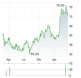 INGLES MARKETS Aktie Chart 1 Jahr