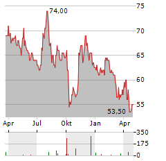 INGLES MARKETS Aktie Chart 1 Jahr