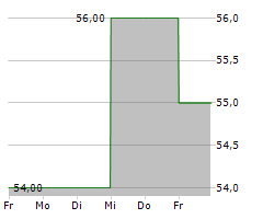 INGLES MARKETS INC Chart 1 Jahr