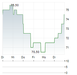 INGLES MARKETS Aktie 5-Tage-Chart