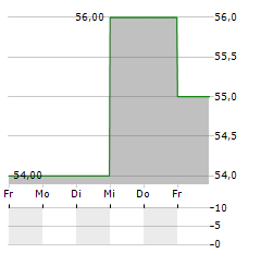 INGLES MARKETS Aktie 5-Tage-Chart