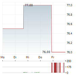INGLES MARKETS Aktie 5-Tage-Chart